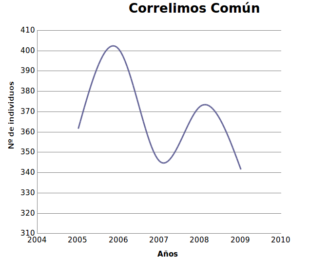 Correlimos Común